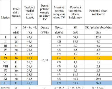 Tabuka 1b. Vsledky vpotov [autor]