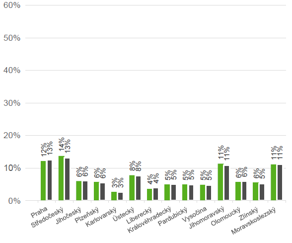 Struktura vzorku respondent z pohledu regionu – kraje