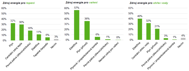 Procentn zastoupen odpovd na otzku, jak typ energie domcnost vyuv k vytpn, vaen a k pprav tepl vody