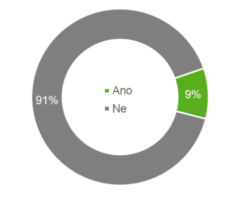 A 91 % respondent neplnuje zmnit typ energie pouvan pro topen, vaen i ohev vody