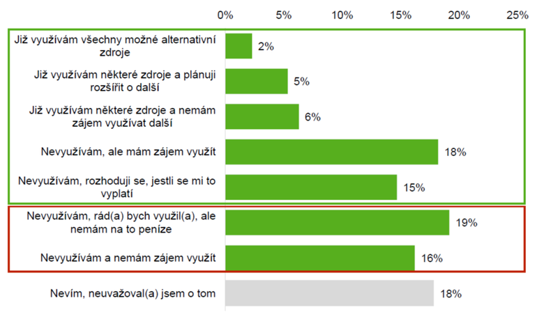 Zjem o pozen technologi k vrob energie z alternativnch zdroj.