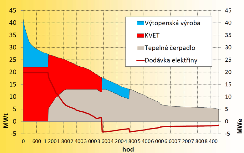 Obr. 2 Na prbhu jednoho roku (od 0 do 8760 hodin) je znzornno, jak lze v R vhodn zkombinovat tepeln erpadla a kogeneran jednotku KVET s podporou vtopensk vroby tepla (Zdroj: Hjek, TSR, 2023)