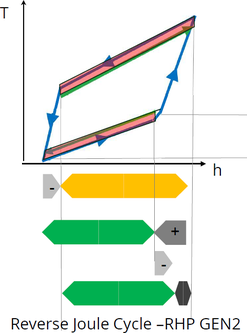 Obr. 4 Zjednoduen diagram reverznho Jouleho cyklu 2. generace v T ECON (Zdroj: ECON)