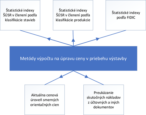 Obr. 2 Metdy vpotu na pravu ceny v priebehu vstavby [24]