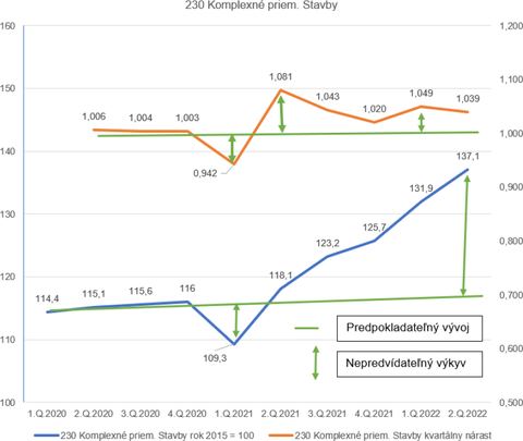 Obr. 3 Index vvoja cien kvartlne poda KS: 230 Komplexn priem. stavby (zdroj: DATAcube SR)