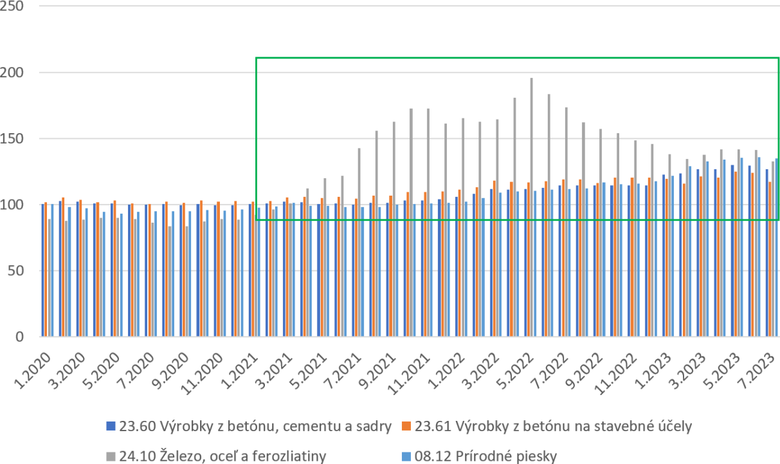 Obr. 4 Vvoj indexov vrobnch cien vybranch stavebnch materilov, kde zelenou oblasou je znzornen nepredvdatenos vkyvov