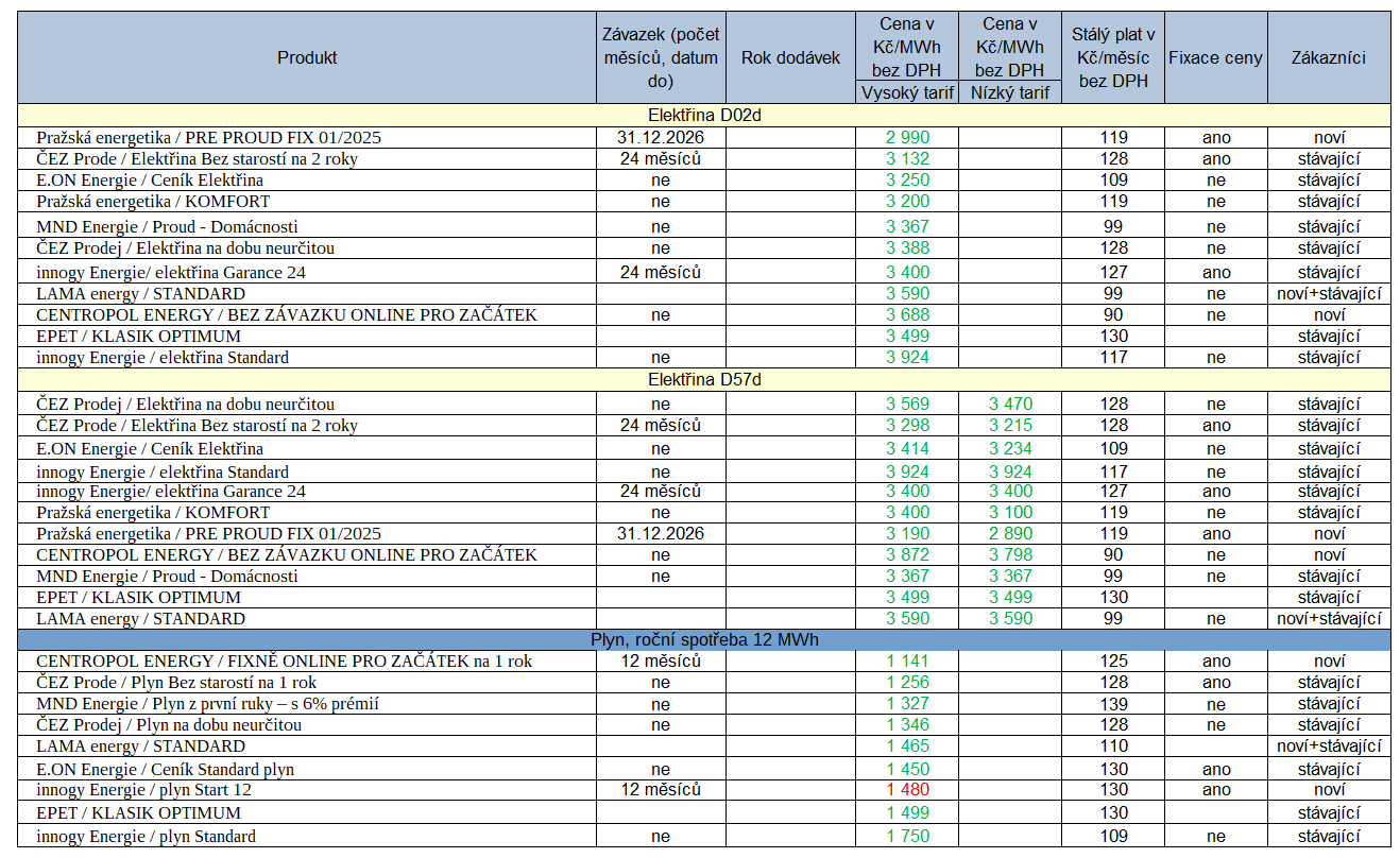 Tab 1: Pehled cen elektiny a plynu vtinou pro stvajc zkaznky nejvtch dodavatel (zelen – pokles ceny, erven – rst ceny)