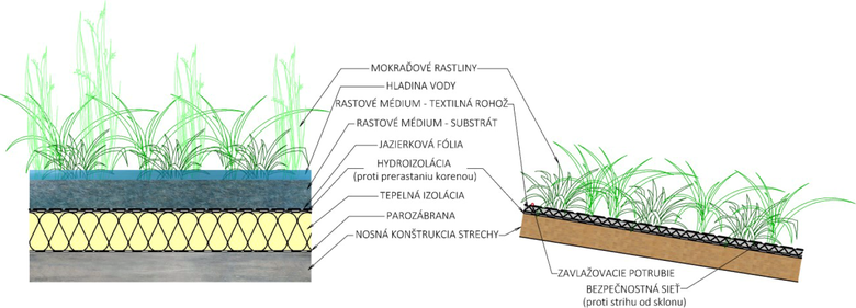 Obr. 1 Skladba mokraovej strechy na plochej a ikmej streche
