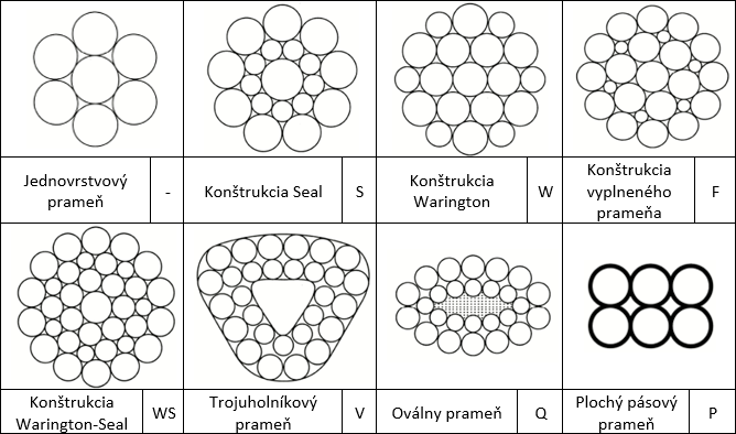 Tab. 2 – Usporiadanie drtov v lanovch prameoch – nzov a oznaenie