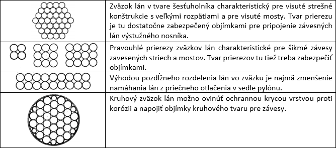 Tab. 4 – Prierezy zvzku ln s prevanm pouitm a vhodami