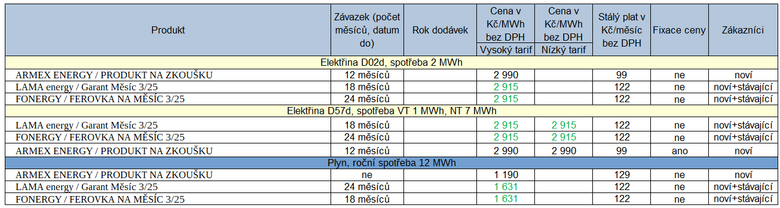 Tab. 1: Nov cenky za uplynul tden (zelen – snen ceny po aktualizaci)