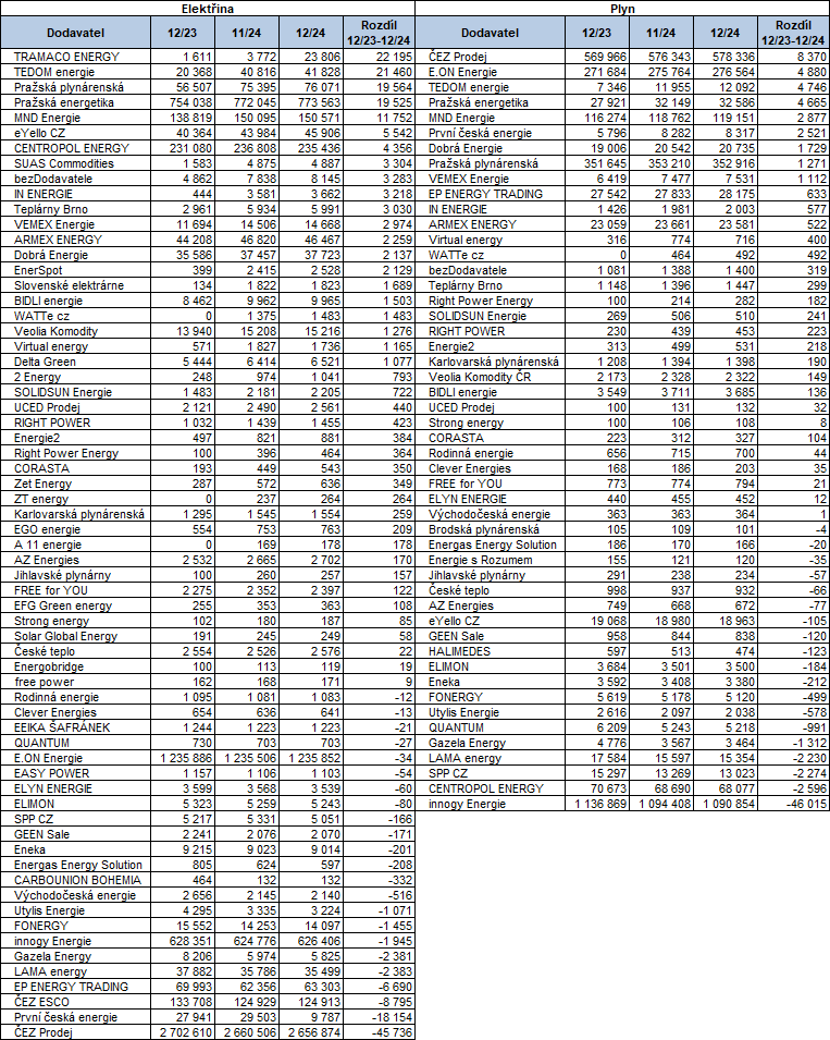 Tab. 2: Pehled zmn potu odbrnch mst podle jednotlivch dodavatel (Zdroj: OTE)