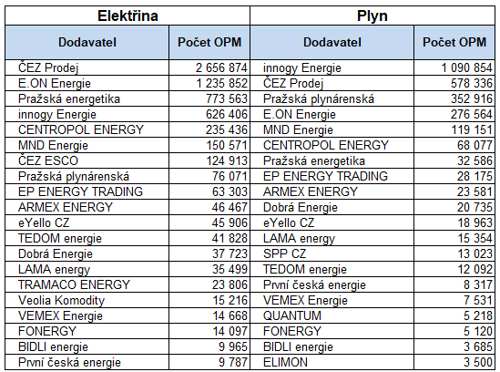 Tab. 3: Dvacet nejvtch obchodnk na trhu s energiemi podle potu odbrnch mst