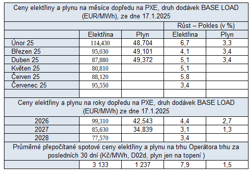 Tab. 5: Pehled burzovnch cen v R s tdenn zmnou