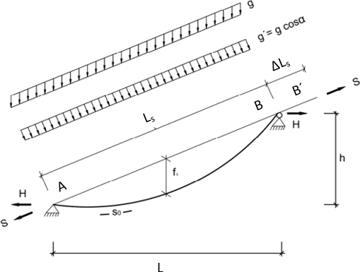 Obr. 2 – Schma lanovho zvesu