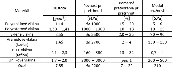 Tab. 2 – Charakteristiky inch materilov pouvanch v lanch