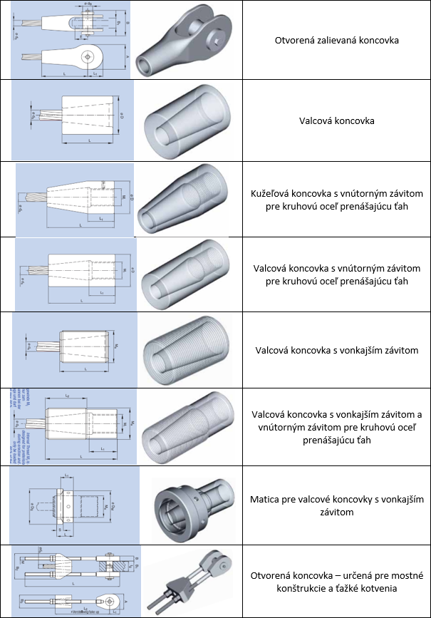 Tab. 3 – Typick tvary zalievanch koncoviek