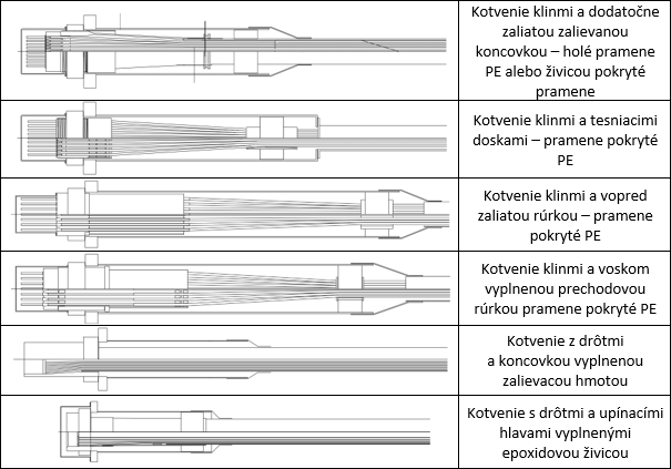 Tab. 5 – Koncovky ahanch prvkov skupiny C