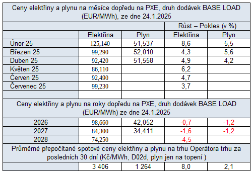 Tab. 3: Pehled cen na burzch v R s procentuln zmnou cen proti pedchozmu tdnu