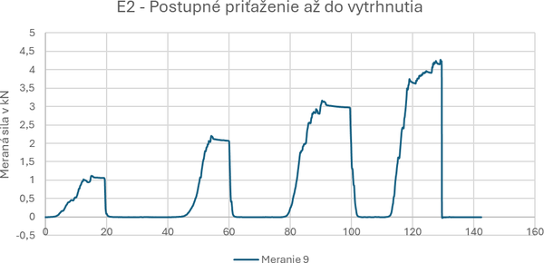 Graf: asov zvislos (os X) a meranej sily (os Y)