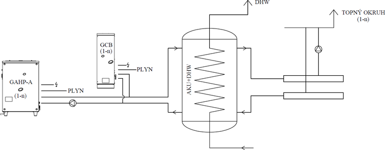 Obr. 3 Vytpn a ohev tepl vody kaskdou plynovch erpadel a kondenzanch kotl (dvou-trubka)