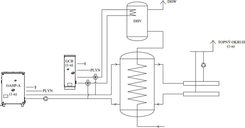 Obr. 2 Vytpn a pprava tepl vody kaskdou plynovch erpadel a kondenzanch kotl (ty-trubka)