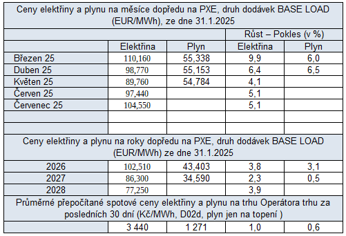 Tab. 3: Pehled cen na burzch v R s procentuln zmnou proti minulmu tdnu