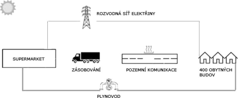 Obr. 3 Pvodn napojen na distribun st (elektina a plyn)