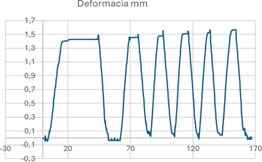 Graf 2 asov zvislos (os X) a meranej deformcie (os Y)