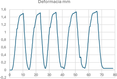 Graf 4 asov zvislos (os X) a meranej deformcie (os Y)