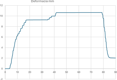 Graf 8 asov zvislos (os X) a meranej deformcie (os Y)