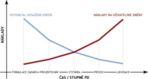 Obr. 2 Mra spor v zvislosti na stupnch projektov dokumentace