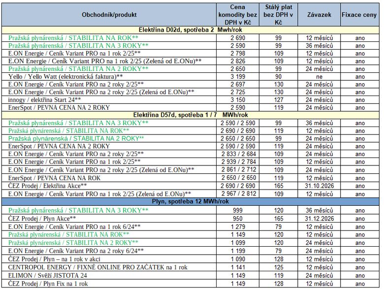 Tab. 2: Pehled nejvhodnjch nabdek na trhu s elektinou a s plynem (zelen – novinka na trhu, ** - nabdka s bonusem, kter je zohlednn v poad)
