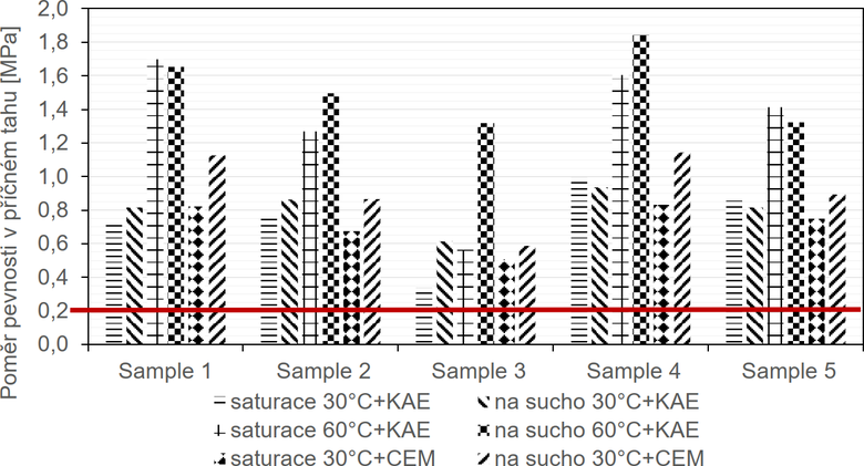 Obrzek 6 Pomry pevnosti v pnm tahu pi stanoven odolnosti proti vod s uvedenm minimln poadovan hodnoty 0,2 MPa