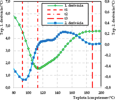 Obr. 5 Krivky prvej a druhej derivcie: a) Priemer 1 cm