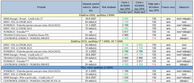 Tab. 2: Pehled novch cenk vydanch uplynul tden (*** – prmrn spotov cena za 12 msc)