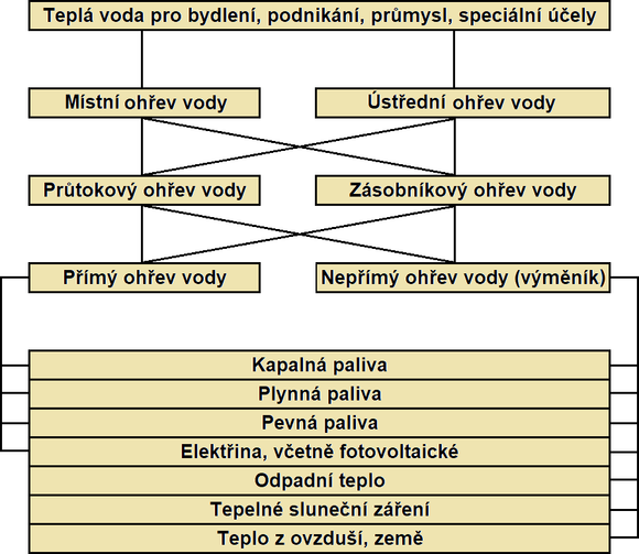 Obr. 1. Zkladn zpsoby ppravy tepl vody a zdroje tepla