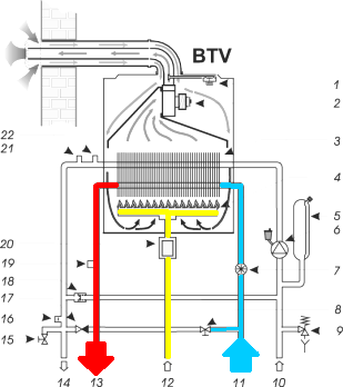 Obr. 10 Toto een kombinovanho plynovho kotle s prtokovm ohevem vody je velmi citliv na kvalitu otopn i pitn vody, nebo pestup tepla ze spalin do vody je intenzivn, na mal ploe, a to urychluje usazovn vodnho kamene a zanen vmnku. Vstup studen pitn vody (11) – modr, vstup tepl vody (13) – erven, pvod plynu (12) – lut. (Obrzek upraven autorem z archivnho podkladu Protherm)