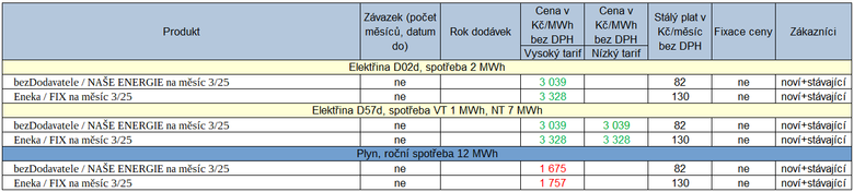 Tab. 1: Pehled novch cenk za uplynul tden