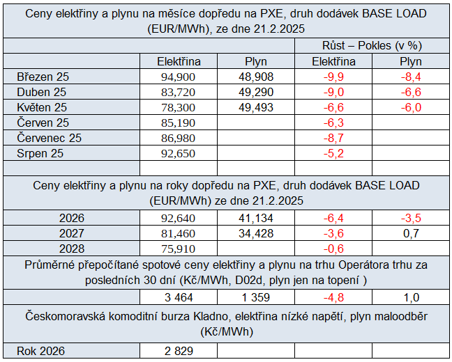 Tab. 3: Ceny elektiny a plynu na burzch v R s procentulnm vyjdenm zmny proti minulmu tdnu