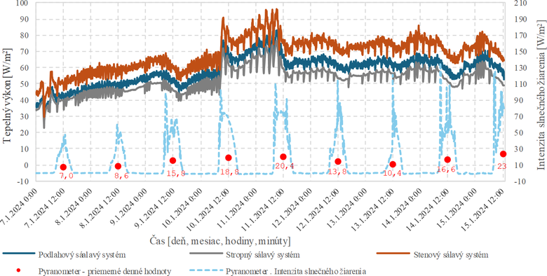 Obr. 2 Vkony slavch vykurovacch systmov a intenzita slnenho iarenia