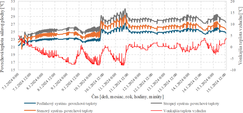 Obr. 3 Povrchov teploty nzkoteplotnch vekoplonch slavch plch a vonkajia teplota vzduchu