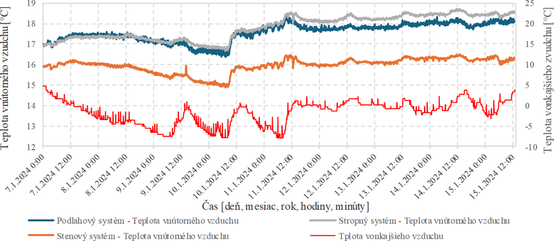 Obr. 4 Vntorn teplota vzduchu so slavmi systmami a vonkajia teplota vzduchu