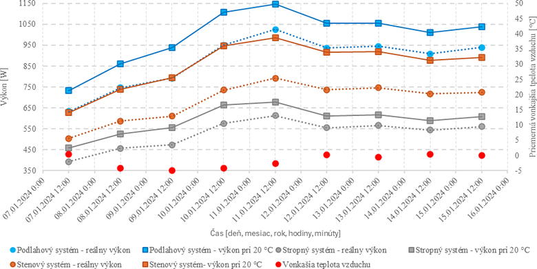 Obr. 6 Vkony slavch systmov vo W a potrebn vkony slavch systmov (Өi = 20 C)