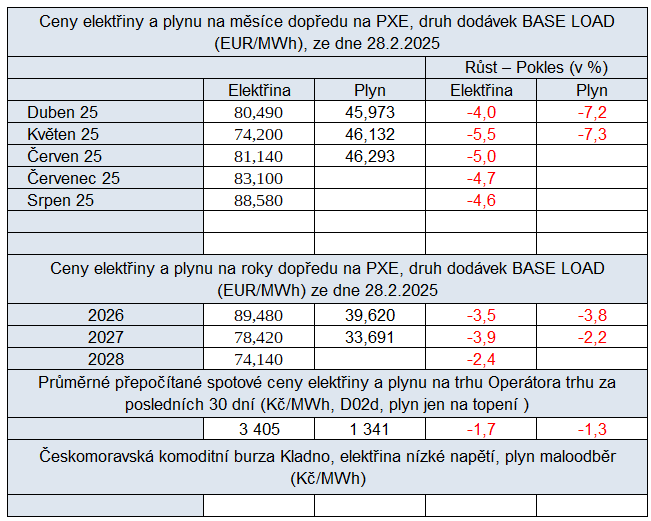 Tab. 4: Pehled cen na burzch v R v uplynulm tdnu, s trendem proti pedminulmu tdnu