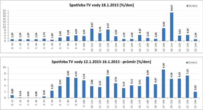 Obr. 1 Ukzka dennch prbh odbru vody v bytovm dom podle men s vraznou nedln hodinovou pikou (nahoe) a pikami ve vedn dny (dole). Hodinov spoteby vody jsou vyjdeny v % celodenn spoteby.