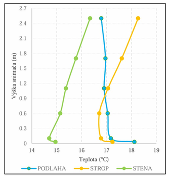 Obr. 1: Prbh teplot po vce mstnosti pro rzn slav systmy, autor: Ing. Martin imko, PhD. et al., Stavebn fakulta STU v Bratislav