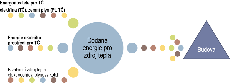 Obr. 1 Princip vpotu celkov dodan energie pro tepeln erpadlo