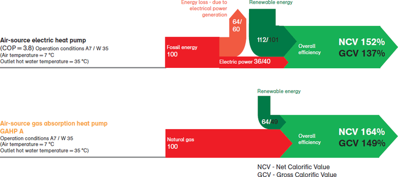 Obr. 3 Vyuit primrn energie pro plynov tepeln erpadlo a kompresorov tepeln erpadlo (zdroj: Robur)