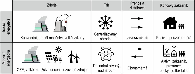 Obr. 1 Rozdly v konceptech tradin a modern energetiky